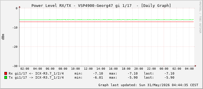 Power Level TX / RX, graf. Darstellung, VSP4900-Georg47 Int: 1/17 (208)