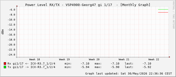 Power Level TX / RX, graf. Darstellung, VSP4900-Georg47 Int: 1/17 (208)