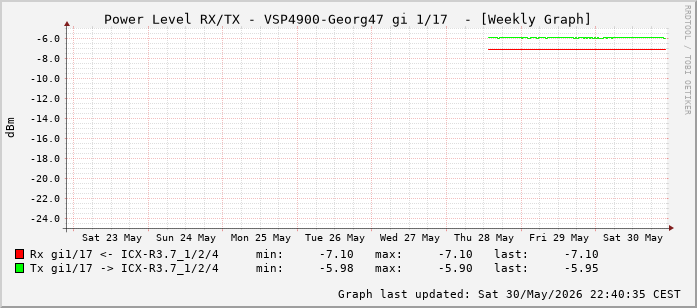 Power Level TX / RX, graf. Darstellung, VSP4900-Georg47 Int: 1/17 (208)
