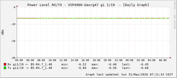 Power Level TX / RX, graf. Darstellung, VSP4900-Georg47 Int: 1/19 (210)