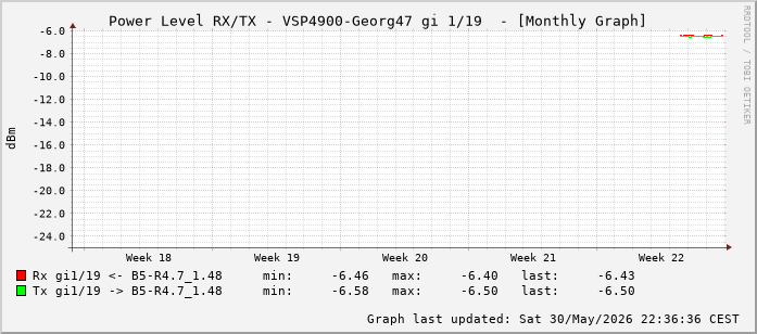 Power Level TX / RX, graf. Darstellung, VSP4900-Georg47 Int: 1/19 (210)