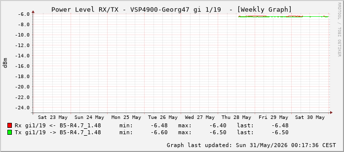 Power Level TX / RX, graf. Darstellung, VSP4900-Georg47 Int: 1/19 (210)