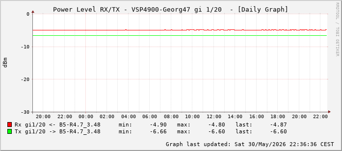 Power Level TX / RX, graf. Darstellung, VSP4900-Georg47 Int: 1/20 (211)