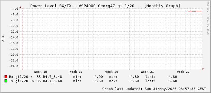 Power Level TX / RX, graf. Darstellung, VSP4900-Georg47 Int: 1/20 (211)