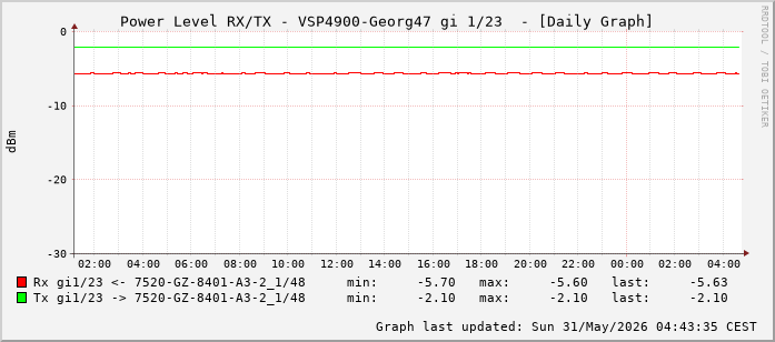 Power Level TX / RX, graf. Darstellung, VSP4900-Georg47 Int: 1/23 (214)