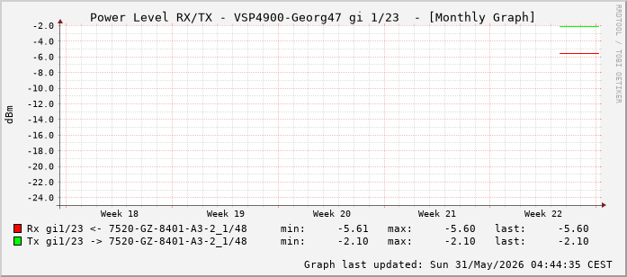 Power Level TX / RX, graf. Darstellung, VSP4900-Georg47 Int: 1/23 (214)