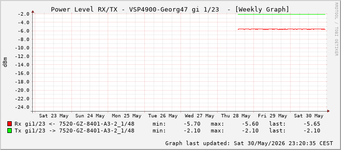 Power Level TX / RX, graf. Darstellung, VSP4900-Georg47 Int: 1/23 (214)