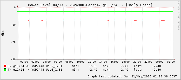 Power Level TX / RX, graf. Darstellung, VSP4900-Georg47 Int: 1/24 (215)