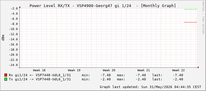Power Level TX / RX, graf. Darstellung, VSP4900-Georg47 Int: 1/24 (215)