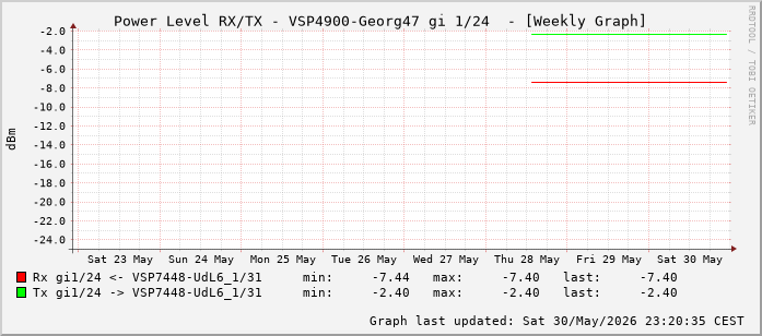 Power Level TX / RX, graf. Darstellung, VSP4900-Georg47 Int: 1/24 (215)