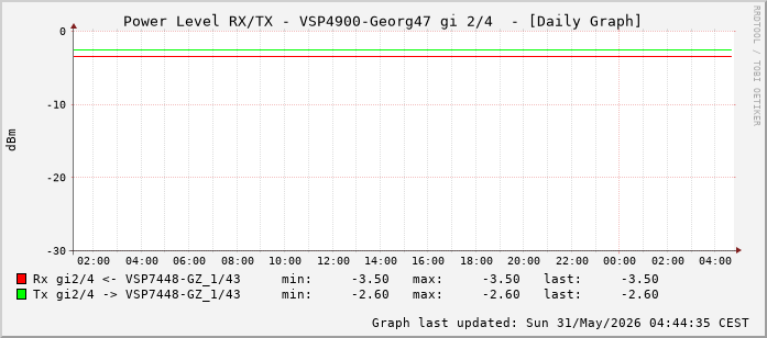 Power Level TX / RX, graf. Darstellung, VSP4900-Georg47 Int: 2/4 (259)