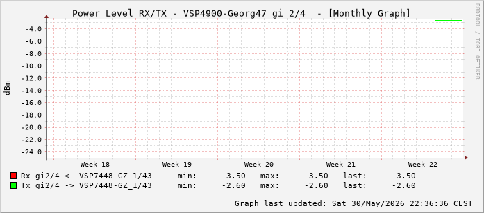 Power Level TX / RX, graf. Darstellung, VSP4900-Georg47 Int: 2/4 (259)