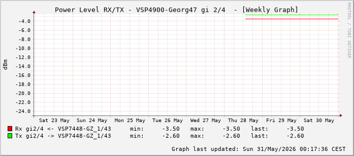 Power Level TX / RX, graf. Darstellung, VSP4900-Georg47 Int: 2/4 (259)