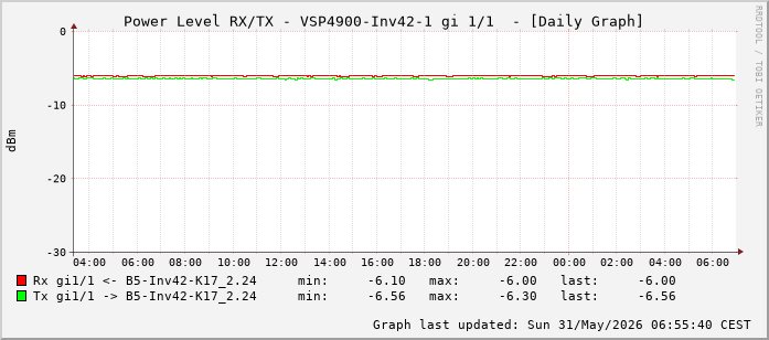 Power Level TX / RX, graf. Darstellung, VSP4900-Inv42-1 Int: 1/1 (192)