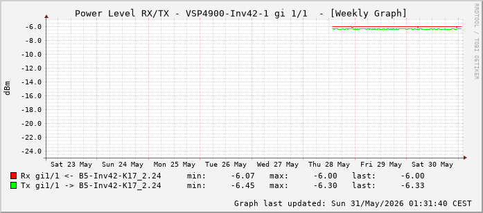 Power Level TX / RX, graf. Darstellung, VSP4900-Inv42-1 Int: 1/1 (192)