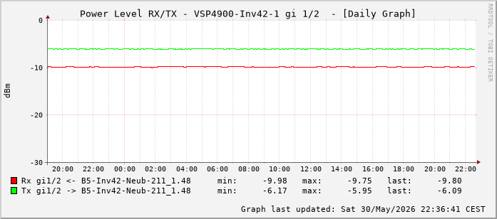 Power Level TX / RX, graf. Darstellung, VSP4900-Inv42-1 Int: 1/2 (193)