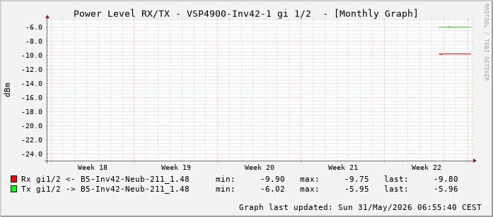 Power Level TX / RX, graf. Darstellung, VSP4900-Inv42-1 Int: 1/2 (193)