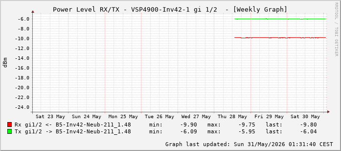 Power Level TX / RX, graf. Darstellung, VSP4900-Inv42-1 Int: 1/2 (193)