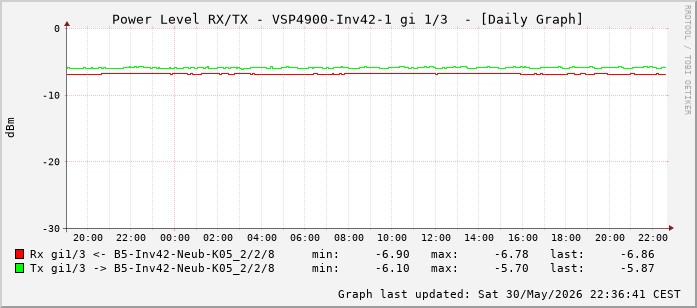 Power Level TX / RX, graf. Darstellung, VSP4900-Inv42-1 Int: 1/3 (194)