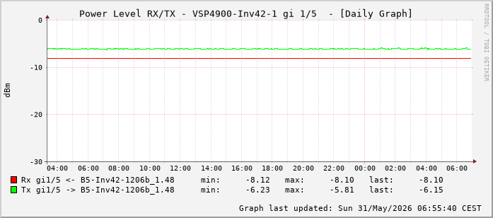 Power Level TX / RX, graf. Darstellung, VSP4900-Inv42-1 Int: 1/5 (196)