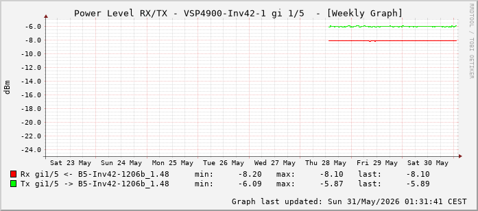Power Level TX / RX, graf. Darstellung, VSP4900-Inv42-1 Int: 1/5 (196)