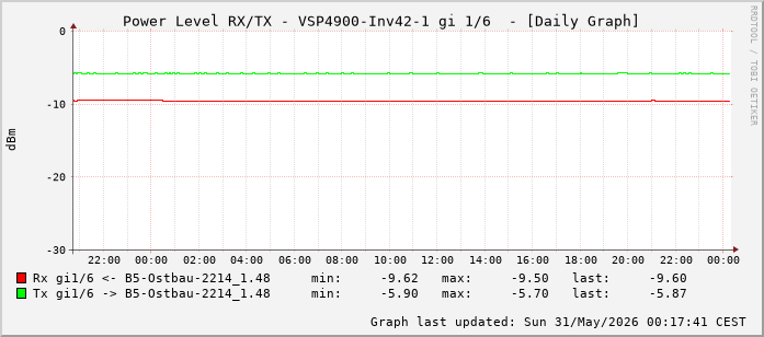 Power Level TX / RX, graf. Darstellung, VSP4900-Inv42-1 Int: 1/6 (197)