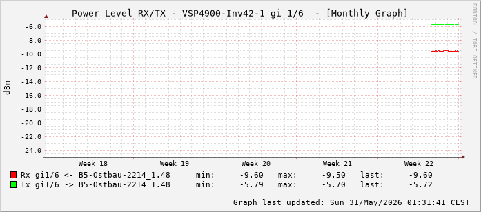 Power Level TX / RX, graf. Darstellung, VSP4900-Inv42-1 Int: 1/6 (197)