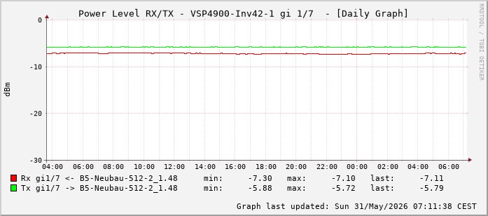 Power Level TX / RX, graf. Darstellung, VSP4900-Inv42-1 Int: 1/7 (198)