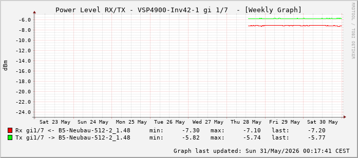 Power Level TX / RX, graf. Darstellung, VSP4900-Inv42-1 Int: 1/7 (198)
