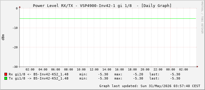 Power Level TX / RX, graf. Darstellung, VSP4900-Inv42-1 Int: 1/8 (199)