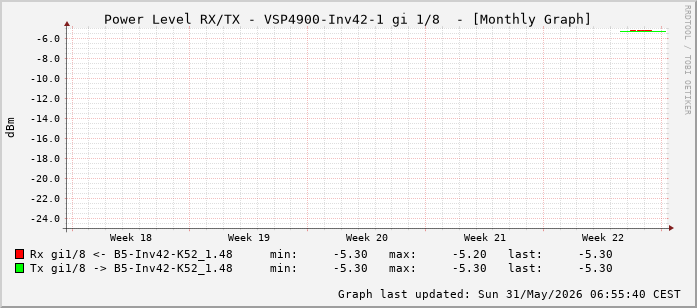 Power Level TX / RX, graf. Darstellung, VSP4900-Inv42-1 Int: 1/8 (199)