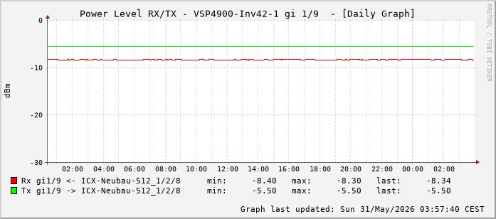 Power Level TX / RX, graf. Darstellung, VSP4900-Inv42-1 Int: 1/9 (200)