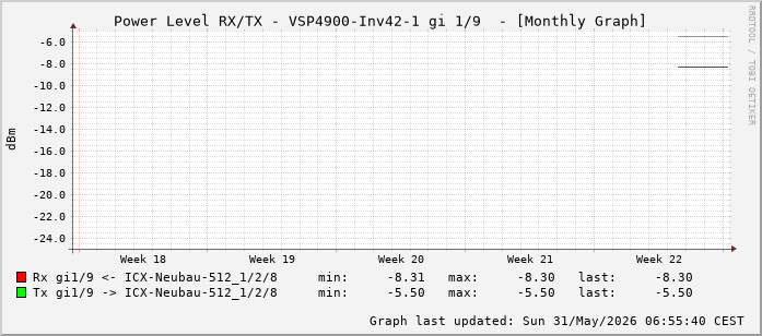 Power Level TX / RX, graf. Darstellung, VSP4900-Inv42-1 Int: 1/9 (200)