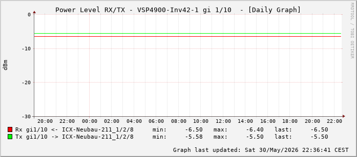 Power Level TX / RX, graf. Darstellung, VSP4900-Inv42-1 Int: 1/10 (201)