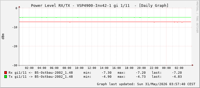Power Level TX / RX, graf. Darstellung, VSP4900-Inv42-1 Int: 1/11 (202)