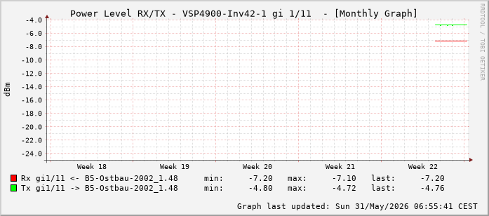 Power Level TX / RX, graf. Darstellung, VSP4900-Inv42-1 Int: 1/11 (202)