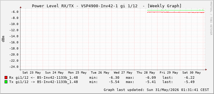 Power Level TX / RX, graf. Darstellung, VSP4900-Inv42-1 Int: 1/12 (203)