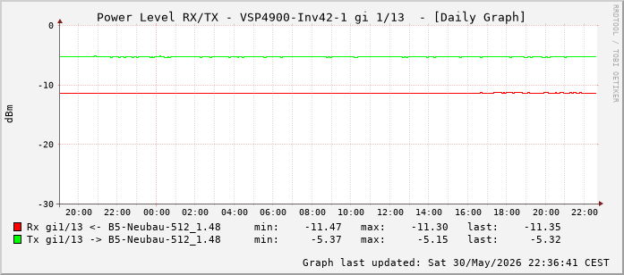 Power Level TX / RX, graf. Darstellung, VSP4900-Inv42-1 Int: 1/13 (204)