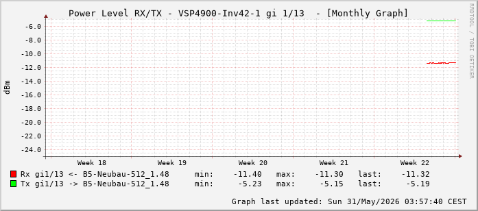 Power Level TX / RX, graf. Darstellung, VSP4900-Inv42-1 Int: 1/13 (204)