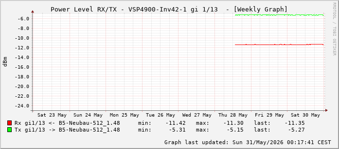 Power Level TX / RX, graf. Darstellung, VSP4900-Inv42-1 Int: 1/13 (204)