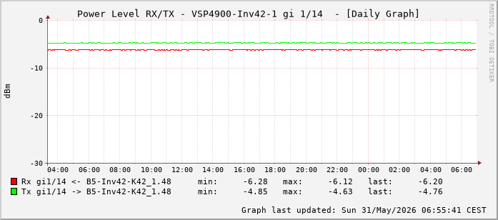Power Level TX / RX, graf. Darstellung, VSP4900-Inv42-1 Int: 1/14 (205)