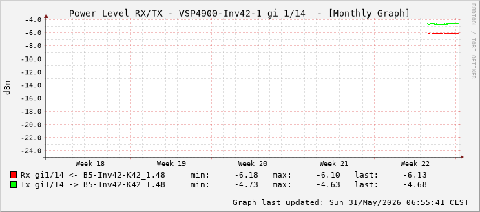 Power Level TX / RX, graf. Darstellung, VSP4900-Inv42-1 Int: 1/14 (205)