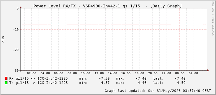 Power Level TX / RX, graf. Darstellung, VSP4900-Inv42-1 Int: 1/15 (206)