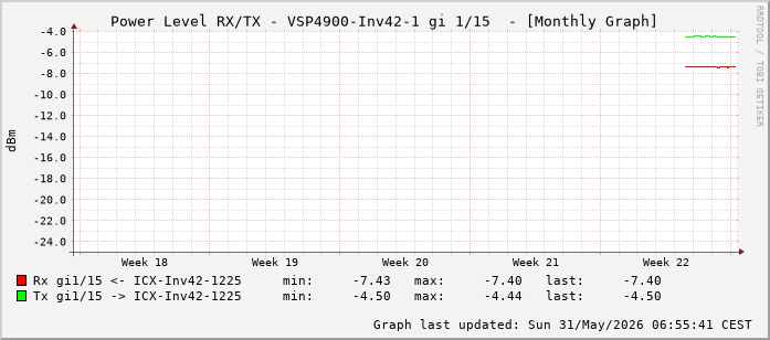 Power Level TX / RX, graf. Darstellung, VSP4900-Inv42-1 Int: 1/15 (206)