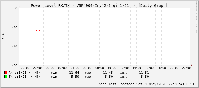Power Level TX / RX, graf. Darstellung, VSP4900-Inv42-1 Int: 1/21 (212)