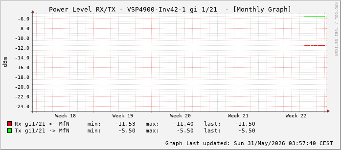 Power Level TX / RX, graf. Darstellung, VSP4900-Inv42-1 Int: 1/21 (212)