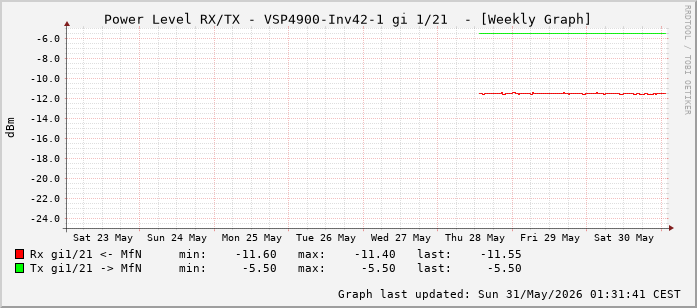 Power Level TX / RX, graf. Darstellung, VSP4900-Inv42-1 Int: 1/21 (212)