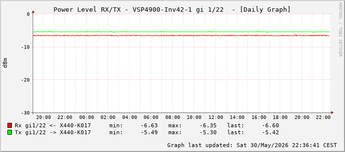 Power Level TX / RX, graf. Darstellung, VSP4900-Inv42-1 Int: 1/22 (213)