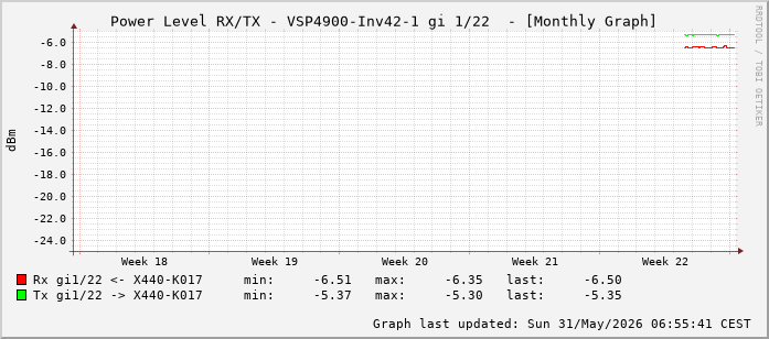 Power Level TX / RX, graf. Darstellung, VSP4900-Inv42-1 Int: 1/22 (213)