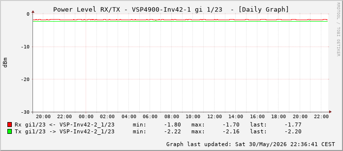 Power Level TX / RX, graf. Darstellung, VSP4900-Inv42-1 Int: 1/23 (214)